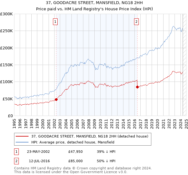 37, GOODACRE STREET, MANSFIELD, NG18 2HH: Price paid vs HM Land Registry's House Price Index