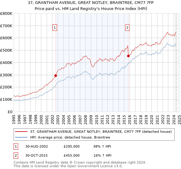 37, GRANTHAM AVENUE, GREAT NOTLEY, BRAINTREE, CM77 7FP: Price paid vs HM Land Registry's House Price Index