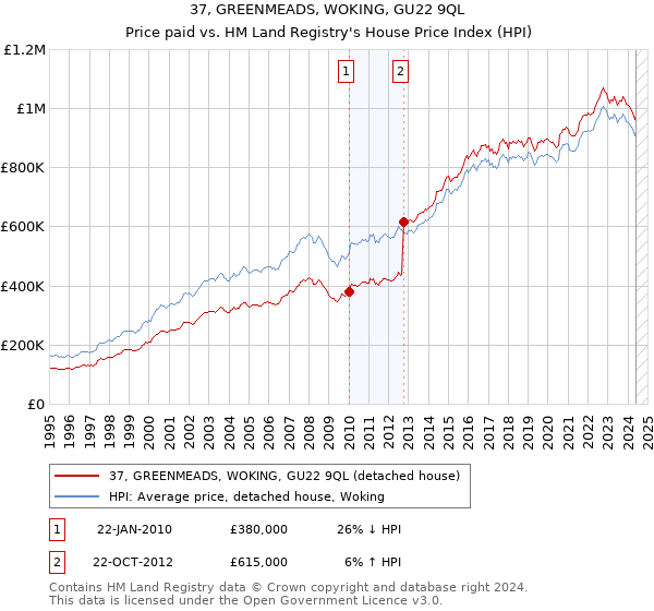 37, GREENMEADS, WOKING, GU22 9QL: Price paid vs HM Land Registry's House Price Index