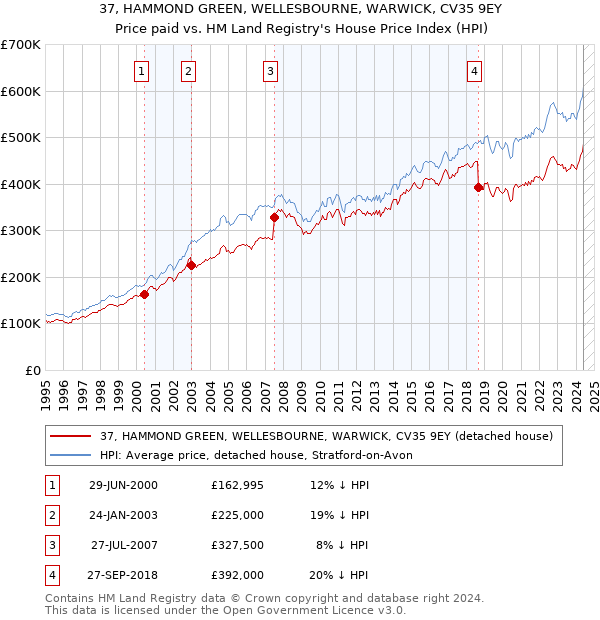 37, HAMMOND GREEN, WELLESBOURNE, WARWICK, CV35 9EY: Price paid vs HM Land Registry's House Price Index