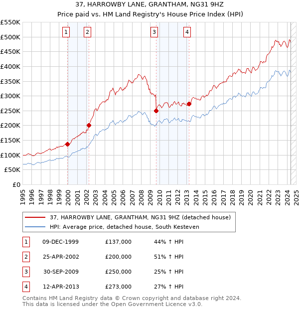 37, HARROWBY LANE, GRANTHAM, NG31 9HZ: Price paid vs HM Land Registry's House Price Index