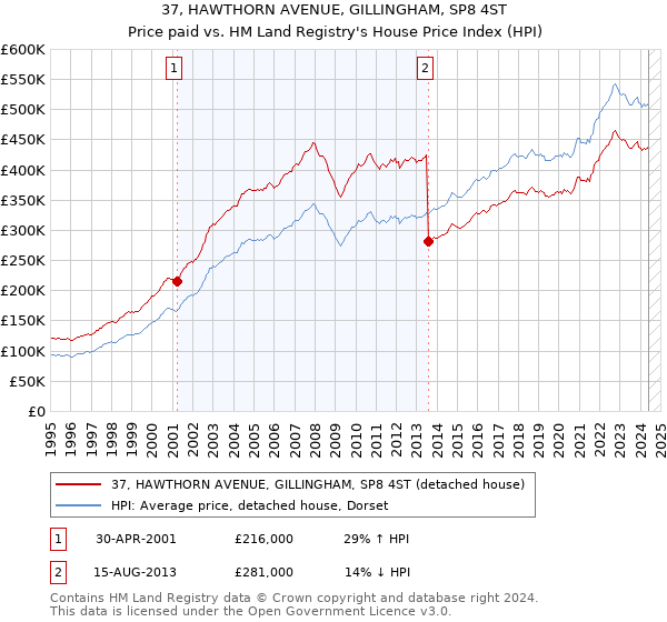 37, HAWTHORN AVENUE, GILLINGHAM, SP8 4ST: Price paid vs HM Land Registry's House Price Index