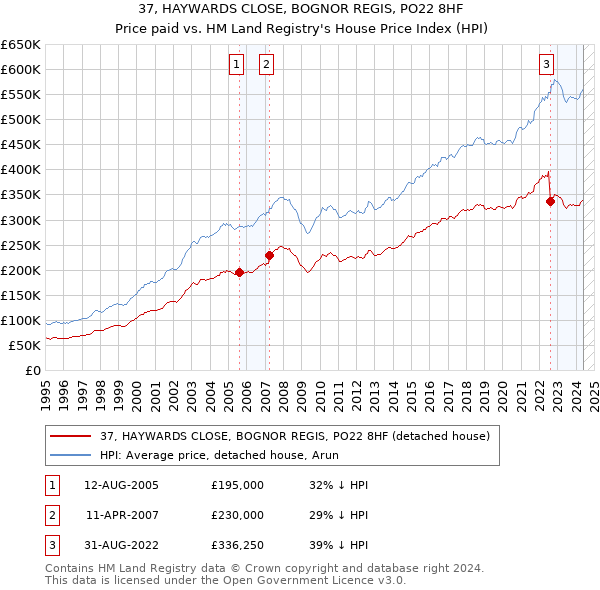 37, HAYWARDS CLOSE, BOGNOR REGIS, PO22 8HF: Price paid vs HM Land Registry's House Price Index