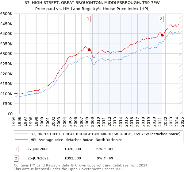 37, HIGH STREET, GREAT BROUGHTON, MIDDLESBROUGH, TS9 7EW: Price paid vs HM Land Registry's House Price Index