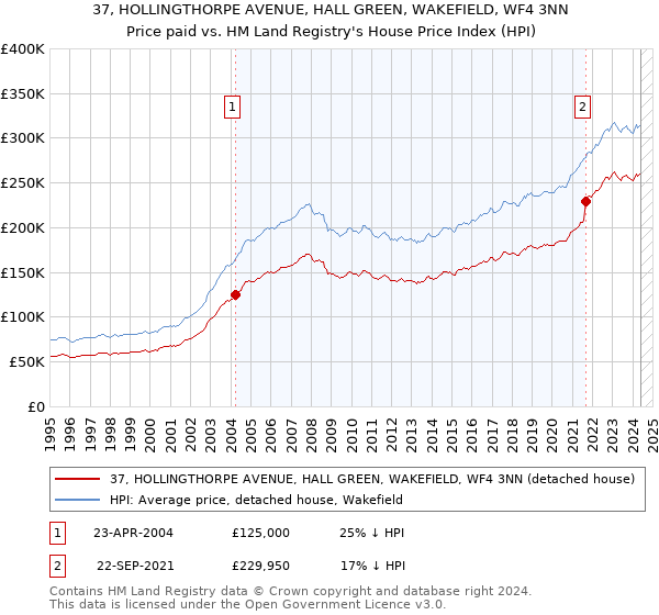 37, HOLLINGTHORPE AVENUE, HALL GREEN, WAKEFIELD, WF4 3NN: Price paid vs HM Land Registry's House Price Index