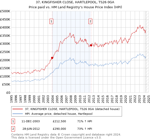 37, KINGFISHER CLOSE, HARTLEPOOL, TS26 0GA: Price paid vs HM Land Registry's House Price Index