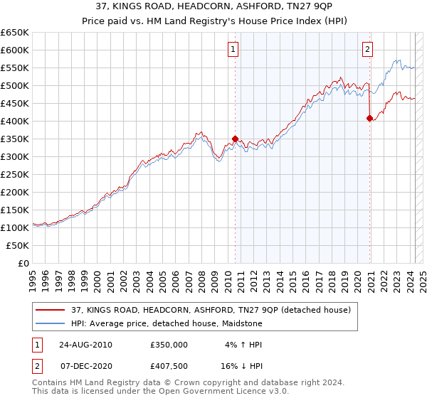 37, KINGS ROAD, HEADCORN, ASHFORD, TN27 9QP: Price paid vs HM Land Registry's House Price Index