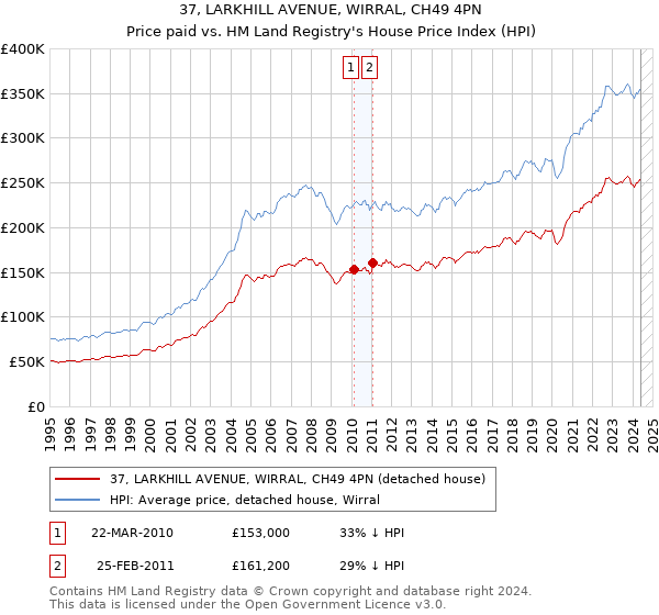 37, LARKHILL AVENUE, WIRRAL, CH49 4PN: Price paid vs HM Land Registry's House Price Index