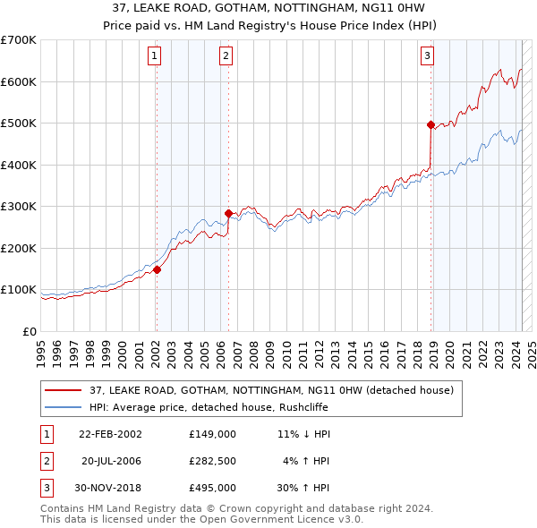 37, LEAKE ROAD, GOTHAM, NOTTINGHAM, NG11 0HW: Price paid vs HM Land Registry's House Price Index