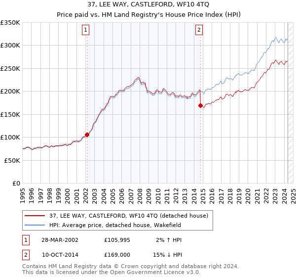 37, LEE WAY, CASTLEFORD, WF10 4TQ: Price paid vs HM Land Registry's House Price Index