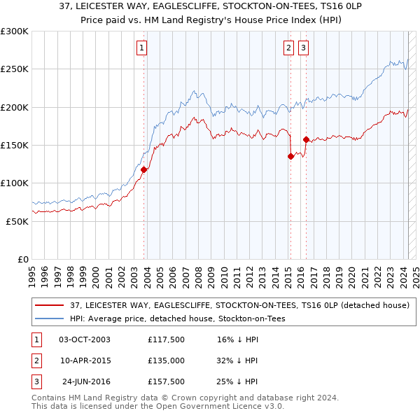 37, LEICESTER WAY, EAGLESCLIFFE, STOCKTON-ON-TEES, TS16 0LP: Price paid vs HM Land Registry's House Price Index