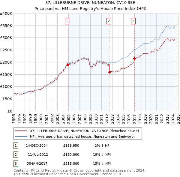 37, LILLEBURNE DRIVE, NUNEATON, CV10 9SE: Price paid vs HM Land Registry's House Price Index