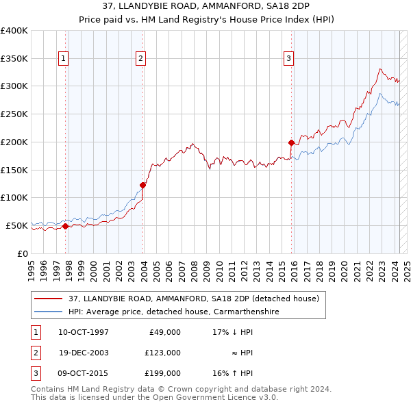 37, LLANDYBIE ROAD, AMMANFORD, SA18 2DP: Price paid vs HM Land Registry's House Price Index