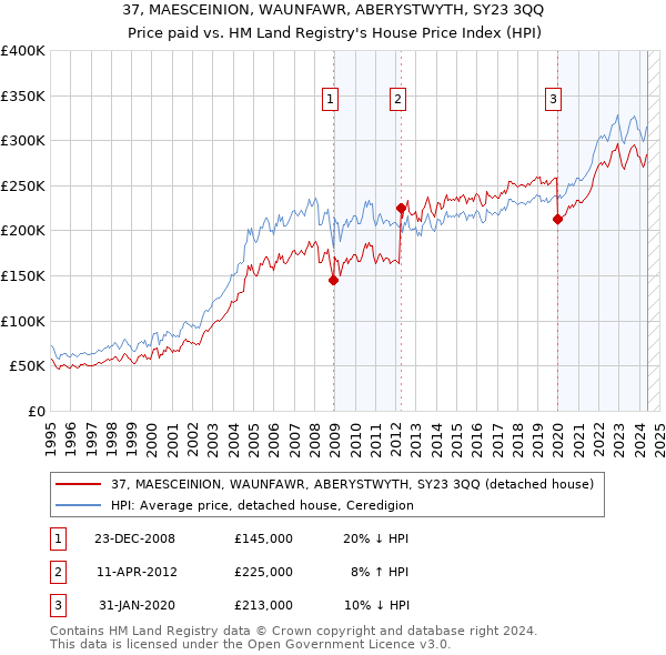 37, MAESCEINION, WAUNFAWR, ABERYSTWYTH, SY23 3QQ: Price paid vs HM Land Registry's House Price Index