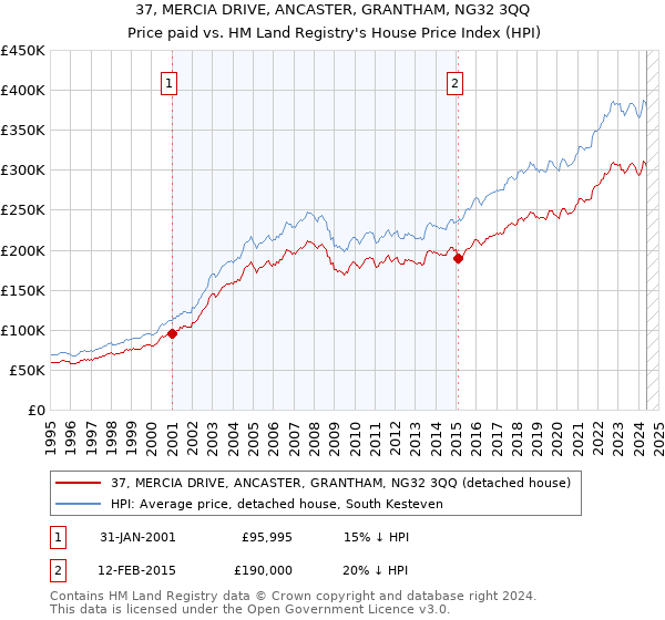 37, MERCIA DRIVE, ANCASTER, GRANTHAM, NG32 3QQ: Price paid vs HM Land Registry's House Price Index