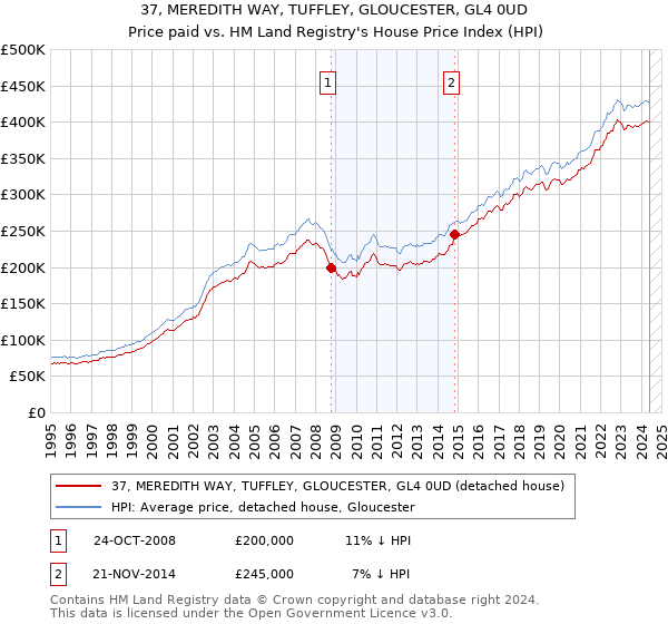 37, MEREDITH WAY, TUFFLEY, GLOUCESTER, GL4 0UD: Price paid vs HM Land Registry's House Price Index