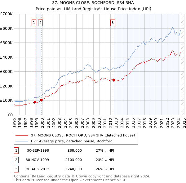 37, MOONS CLOSE, ROCHFORD, SS4 3HA: Price paid vs HM Land Registry's House Price Index