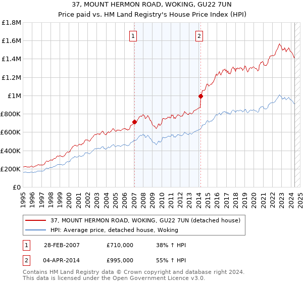 37, MOUNT HERMON ROAD, WOKING, GU22 7UN: Price paid vs HM Land Registry's House Price Index