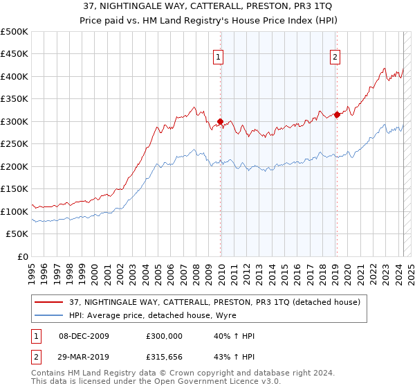 37, NIGHTINGALE WAY, CATTERALL, PRESTON, PR3 1TQ: Price paid vs HM Land Registry's House Price Index