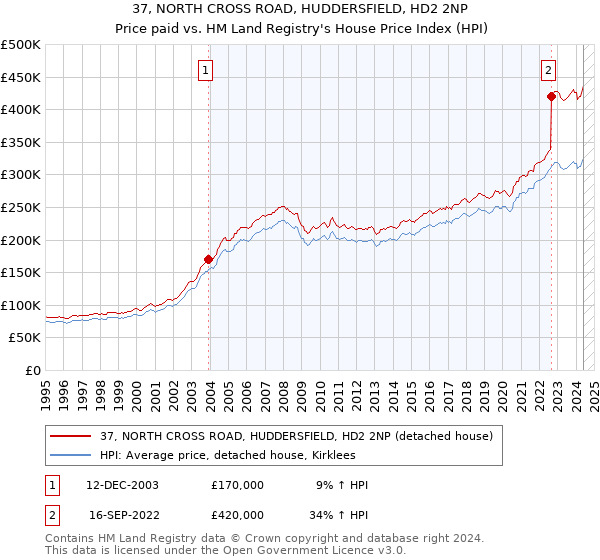 37, NORTH CROSS ROAD, HUDDERSFIELD, HD2 2NP: Price paid vs HM Land Registry's House Price Index