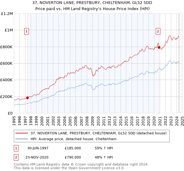 37, NOVERTON LANE, PRESTBURY, CHELTENHAM, GL52 5DD: Price paid vs HM Land Registry's House Price Index