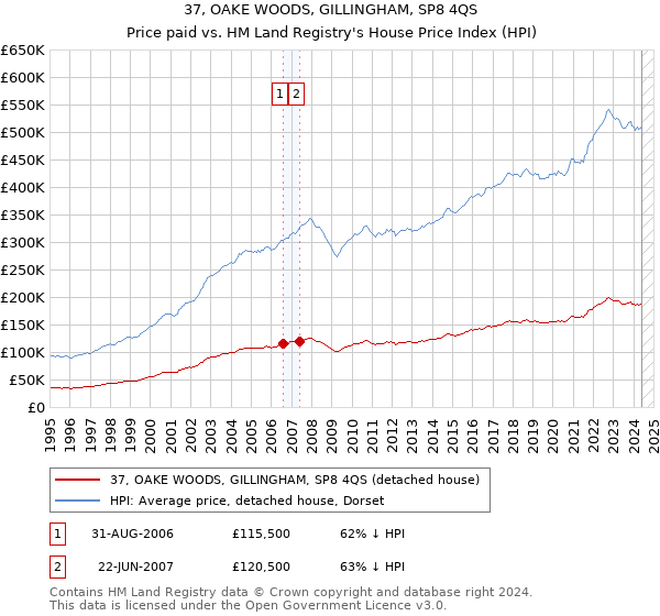 37, OAKE WOODS, GILLINGHAM, SP8 4QS: Price paid vs HM Land Registry's House Price Index