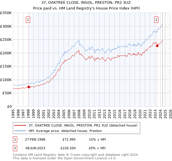 37, OAKTREE CLOSE, INGOL, PRESTON, PR2 3UZ: Price paid vs HM Land Registry's House Price Index