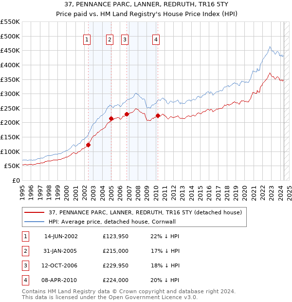 37, PENNANCE PARC, LANNER, REDRUTH, TR16 5TY: Price paid vs HM Land Registry's House Price Index