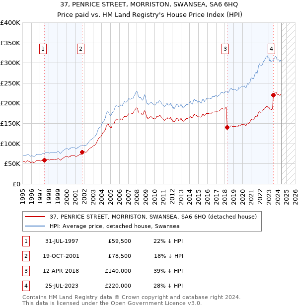 37, PENRICE STREET, MORRISTON, SWANSEA, SA6 6HQ: Price paid vs HM Land Registry's House Price Index