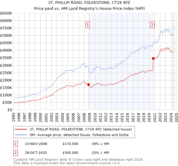 37, PHILLIP ROAD, FOLKESTONE, CT19 4PZ: Price paid vs HM Land Registry's House Price Index