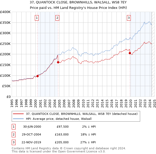 37, QUANTOCK CLOSE, BROWNHILLS, WALSALL, WS8 7EY: Price paid vs HM Land Registry's House Price Index