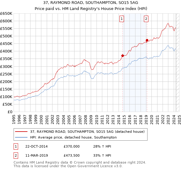 37, RAYMOND ROAD, SOUTHAMPTON, SO15 5AG: Price paid vs HM Land Registry's House Price Index