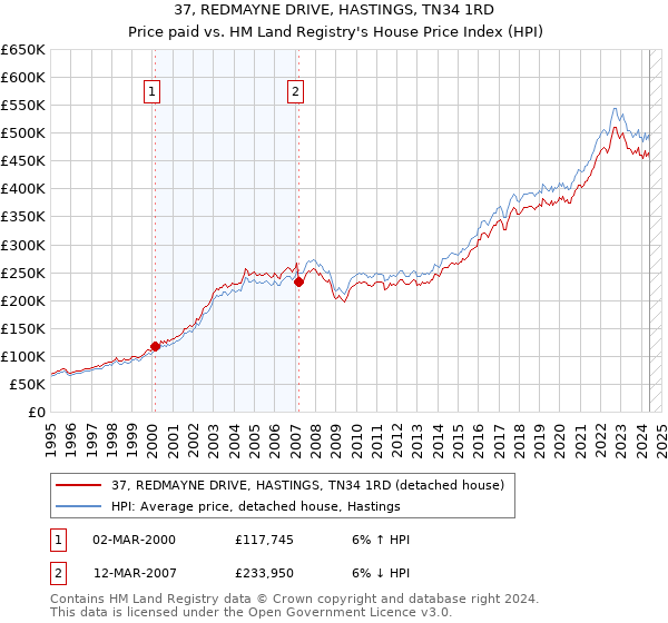 37, REDMAYNE DRIVE, HASTINGS, TN34 1RD: Price paid vs HM Land Registry's House Price Index