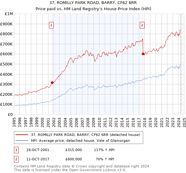 37, ROMILLY PARK ROAD, BARRY, CF62 6RR: Price paid vs HM Land Registry's House Price Index