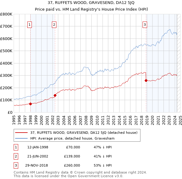 37, RUFFETS WOOD, GRAVESEND, DA12 5JQ: Price paid vs HM Land Registry's House Price Index