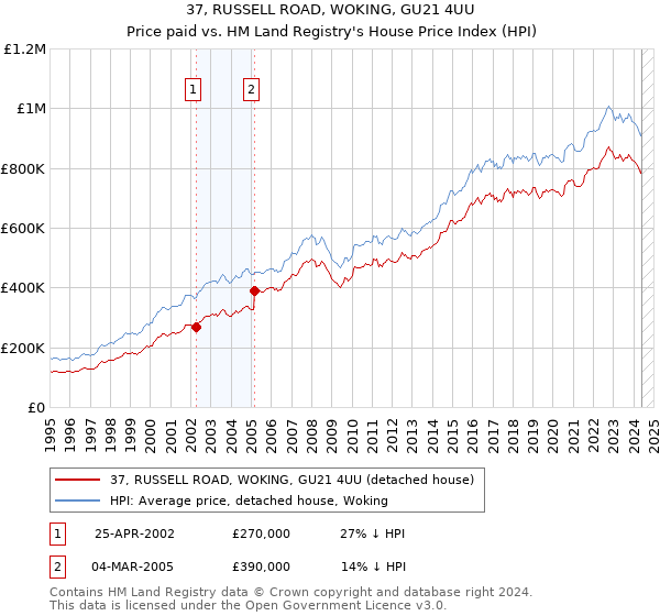 37, RUSSELL ROAD, WOKING, GU21 4UU: Price paid vs HM Land Registry's House Price Index