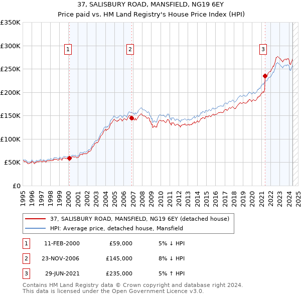 37, SALISBURY ROAD, MANSFIELD, NG19 6EY: Price paid vs HM Land Registry's House Price Index