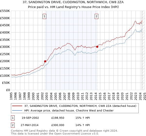 37, SANDINGTON DRIVE, CUDDINGTON, NORTHWICH, CW8 2ZA: Price paid vs HM Land Registry's House Price Index