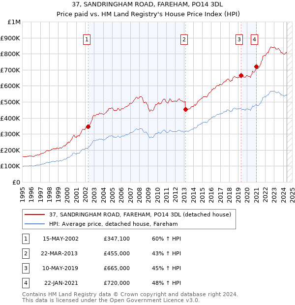 37, SANDRINGHAM ROAD, FAREHAM, PO14 3DL: Price paid vs HM Land Registry's House Price Index