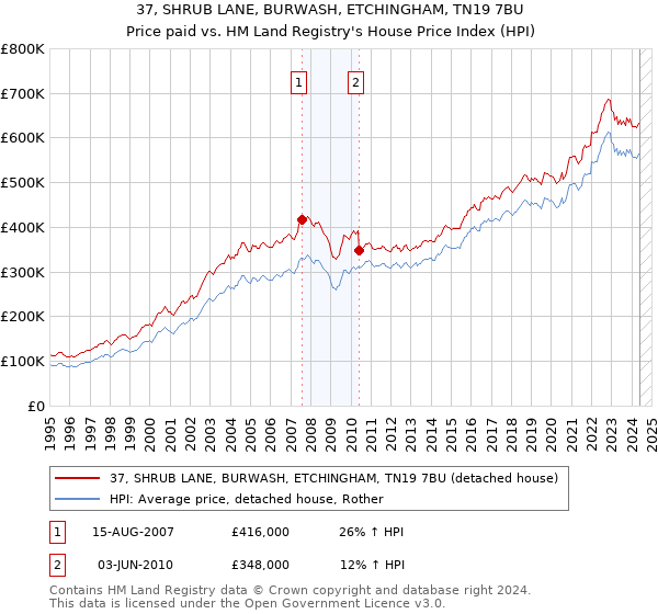 37, SHRUB LANE, BURWASH, ETCHINGHAM, TN19 7BU: Price paid vs HM Land Registry's House Price Index