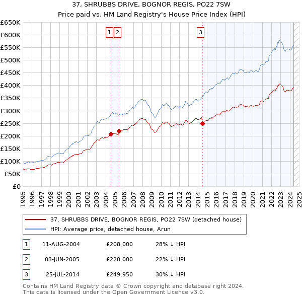 37, SHRUBBS DRIVE, BOGNOR REGIS, PO22 7SW: Price paid vs HM Land Registry's House Price Index