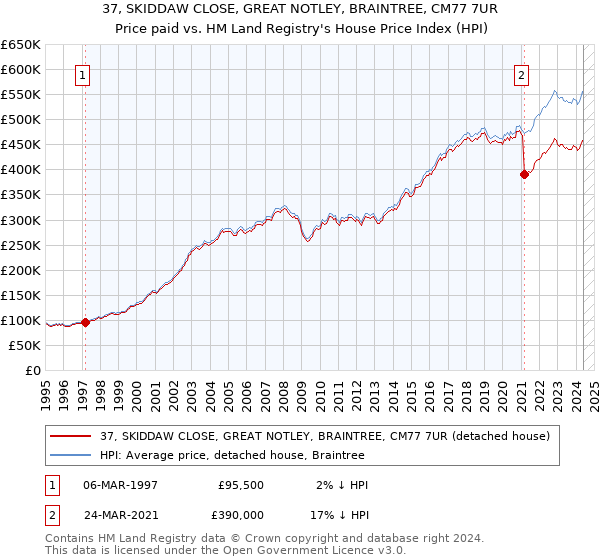 37, SKIDDAW CLOSE, GREAT NOTLEY, BRAINTREE, CM77 7UR: Price paid vs HM Land Registry's House Price Index