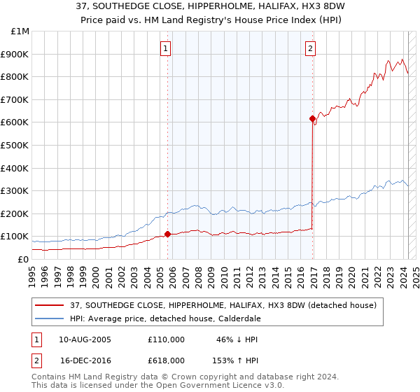 37, SOUTHEDGE CLOSE, HIPPERHOLME, HALIFAX, HX3 8DW: Price paid vs HM Land Registry's House Price Index