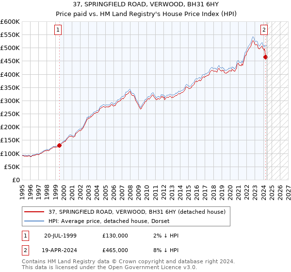 37, SPRINGFIELD ROAD, VERWOOD, BH31 6HY: Price paid vs HM Land Registry's House Price Index