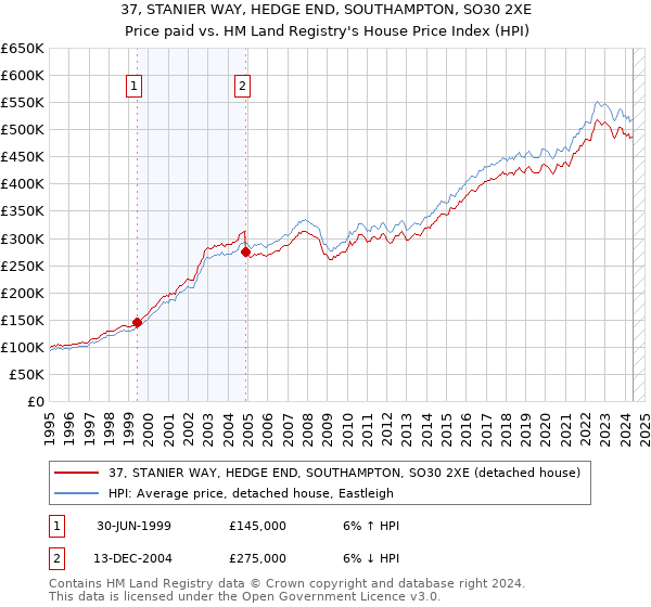 37, STANIER WAY, HEDGE END, SOUTHAMPTON, SO30 2XE: Price paid vs HM Land Registry's House Price Index