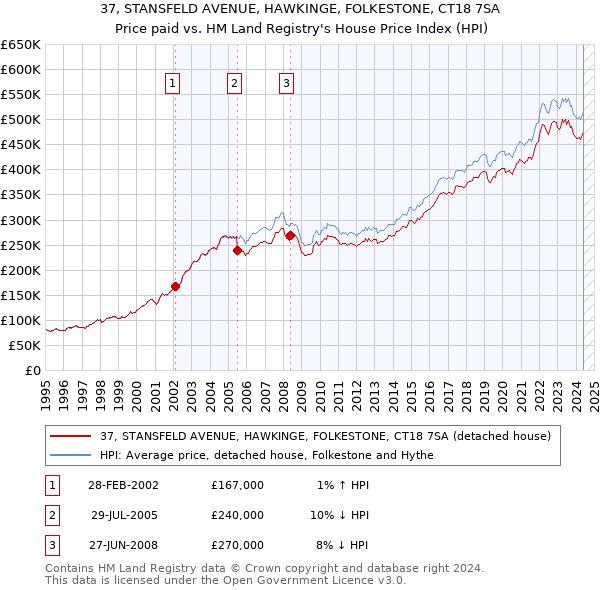 37, STANSFELD AVENUE, HAWKINGE, FOLKESTONE, CT18 7SA: Price paid vs HM Land Registry's House Price Index