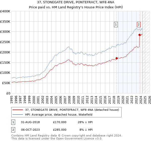 37, STONEGATE DRIVE, PONTEFRACT, WF8 4NA: Price paid vs HM Land Registry's House Price Index