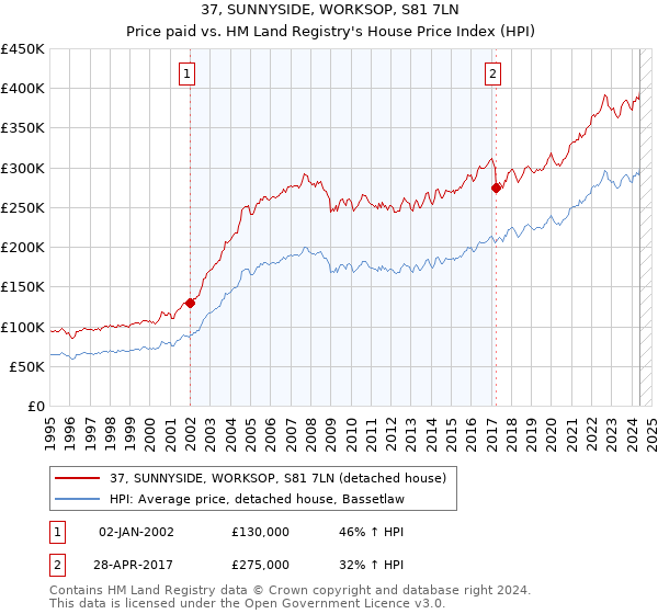 37, SUNNYSIDE, WORKSOP, S81 7LN: Price paid vs HM Land Registry's House Price Index