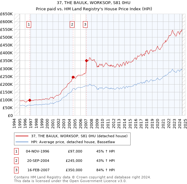 37, THE BAULK, WORKSOP, S81 0HU: Price paid vs HM Land Registry's House Price Index