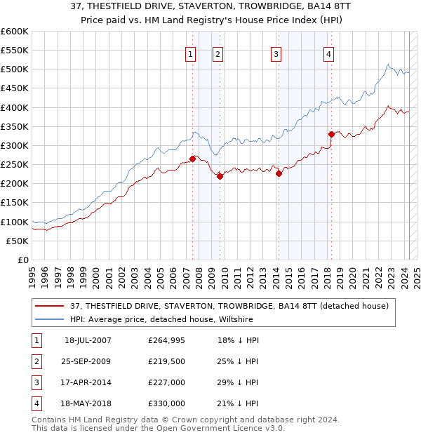 37, THESTFIELD DRIVE, STAVERTON, TROWBRIDGE, BA14 8TT: Price paid vs HM Land Registry's House Price Index